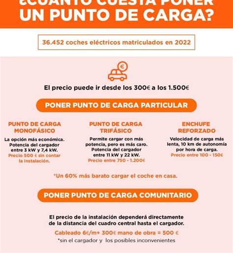 Descubre el costo de instalación de puntos de carga para coches