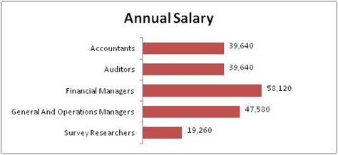 Forensic Accountant Salary Dann Salary