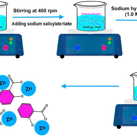 Schematic Illustration Of Sa Zno Nps Synthesis Download Scientific Diagram