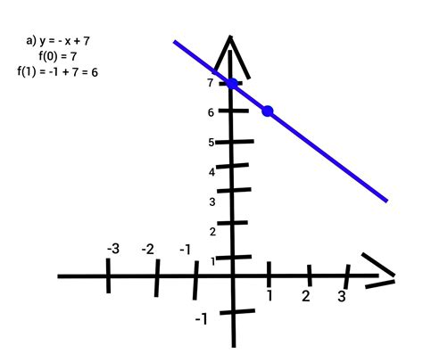 Proszę O Pomoc Naszkicuj Wykres Funkcji A Y X 7b Y 2 X 7c