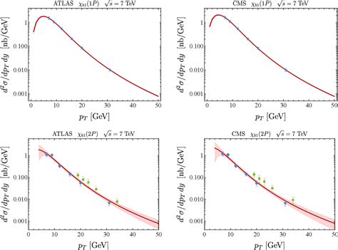 Figure From Transverse Momentum Dependent Feed Down Fractions For