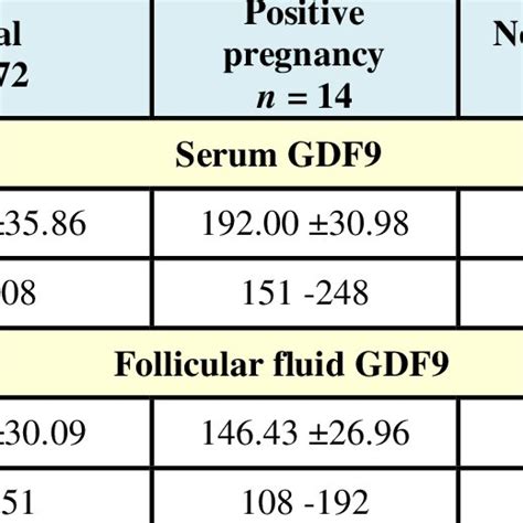 Gdf Serum And Follicular Levels And Their Relation To Pregnancy