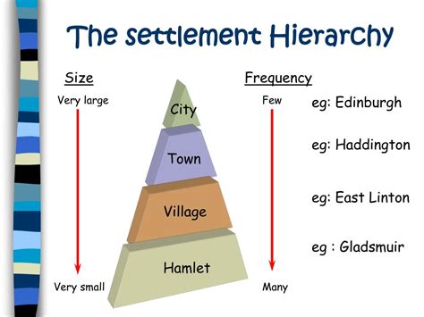 What Does Settlement Hierarchy Mean In Geography At Lee Ariel Blog