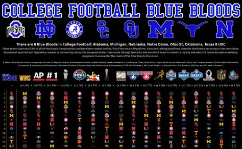 Touchdowns And Trends College Football Through Data Visualization