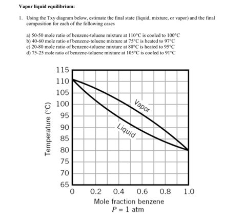 Solved Vapor Liquid Equilibrium Using The Txy Diagram Chegg