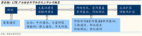 想请教下各位lte产业链各环节和涉及上市公司概览这个问题行行查行业研究数据库