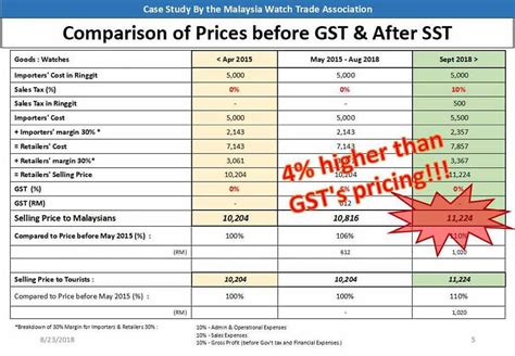 Differences Between Gst And Sst Gst What Is Happening To Taxes In