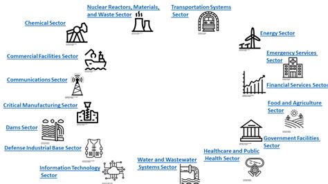 Critical Infrastructure Sectors Download Scientific Diagram