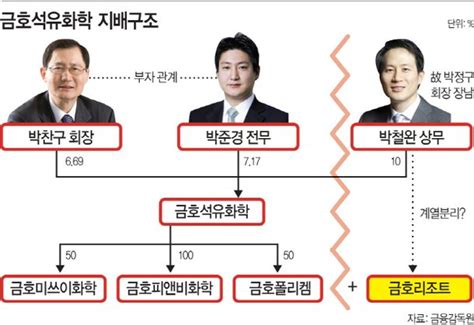 박찬구 금호석유화학 회장 금호리조트 인수전 참여한 속내는 네이트 뉴스