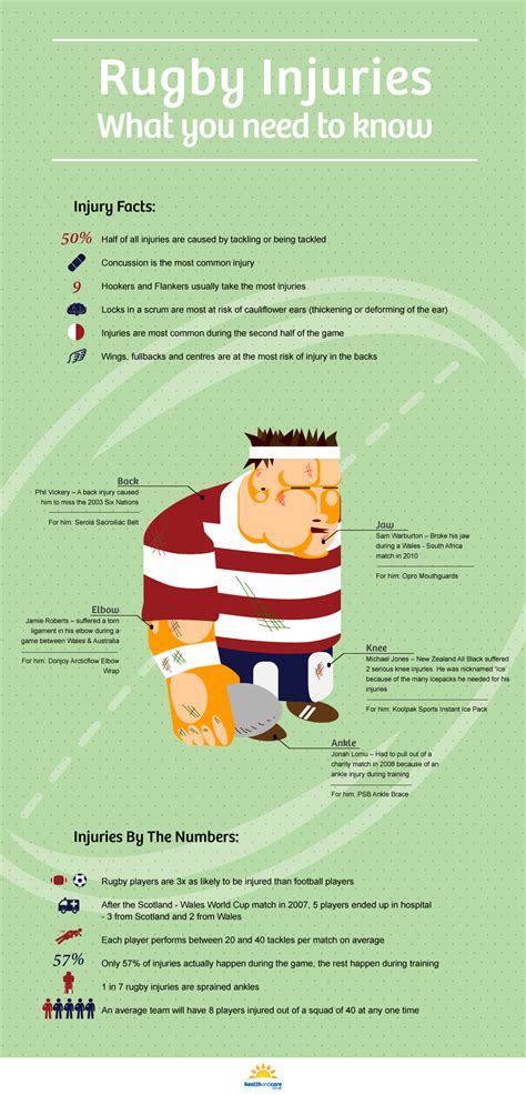 Rugby Injuries What You Need To Know Sports Supports Mobility