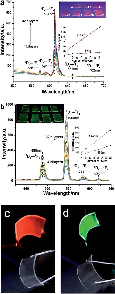 Fluorescence Spectra Of A Eu Dbm 3 Bath Ldh N N ¼ 4 32 Tfs B Download Scientific