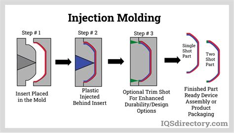 Overmolding What Is It Types Uses Processes Benefits