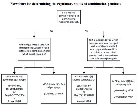 Overview Of The Eu Mdr And The Ce Marking Process Raps Off