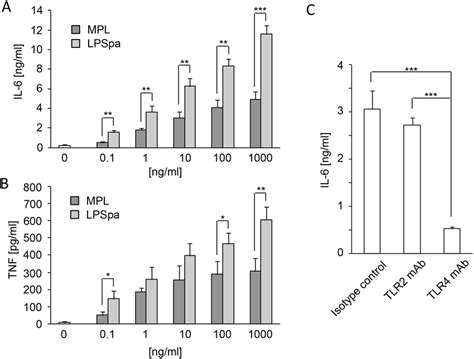 Cytokine Production From Mouse Macrophages After Stimulation With Lpspa Download Scientific