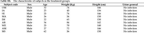 Table Iii From Bioavailability And Antihyperglycemic Effect Of Four