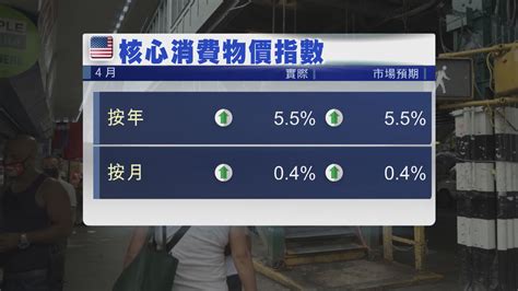 美國通脹按年比較 略低於市場預期 Now 新聞