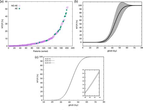 Figure 1 From Assessing The Uncertainty In A Normal Tissue Complication