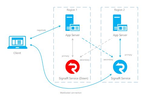 Resiliency And Disaster Recovery In Azure Signalr Service Microsoft Learn