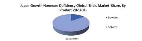 Japan Growth Hormone Deficiency Clinical Trials Market Industry