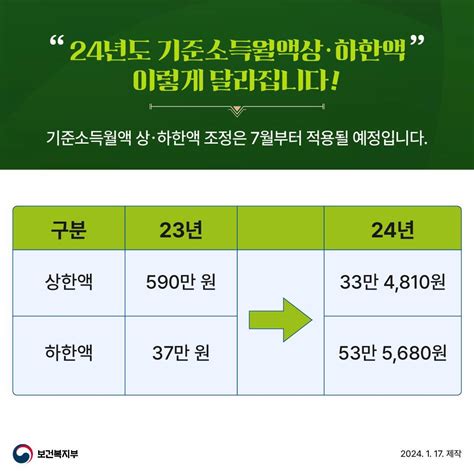 국민연금·기초연금액 36 더 받게됩니다 정책뉴스 뉴스 대한민국 정책브리핑