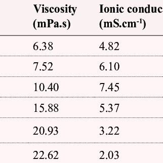 Density Viscosity Ionic Conductivity And Oxidation Limit Potential