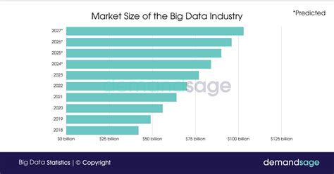 65 Big Data Statistics 2023 Facts Trends And More