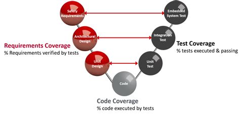 What Is Meant By Structural Code Coverage QA Systems