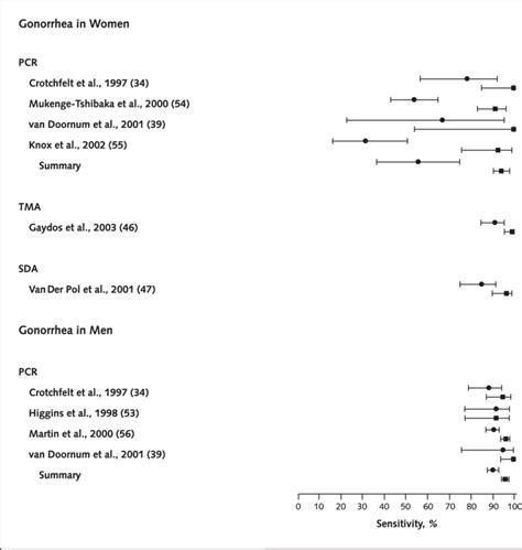 Sensitivity Of Nucleic Acid Amplification Tests For Neisseria