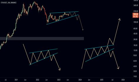 Rising Wedge — Chart Patterns — Education — TradingView