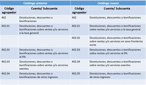 Contabilidad Electrónica implicaciones por las adecuaciones al