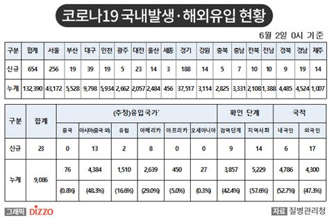 속보 677명 추가 총 141476명 6월 2일 ‘코로나19 국내 발생 현황 디지틀조선일보디조닷컴