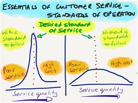 Essentials Of Customer Service Part I Change Factory