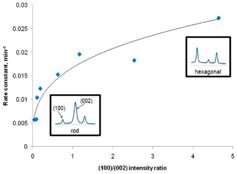 Catalysts | Free Full-Text | The Applications of Morphology Controlled ...