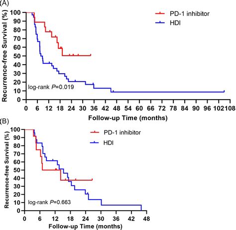 KaplanMeier Curves Of Recurrencefree Survival Comparing Cutaneous Or