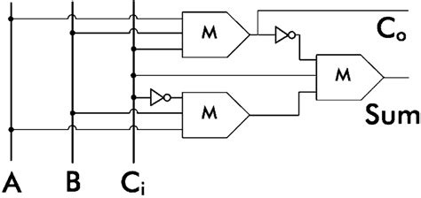 1 Bit Qca Full Adder Three Majority Gates And Two Inverters Download Scientific Diagram