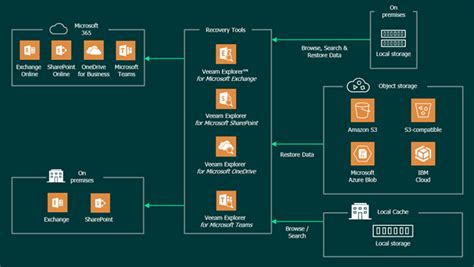 Veeam Backup For Microsoft 365 V6 Data Recovery Scenarios