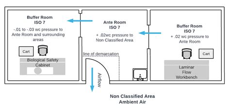 Pharmacy Cleanroom Differential Pressurization Cascading Airflow