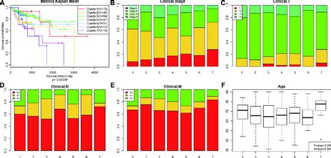 Figure From Molecular Subtypes Based On Dna Methylation Predict