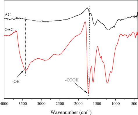 Ft Ir Spectra Of Activated Carbon And Oxidized Activated Carbon