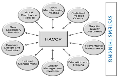 Foods Free Full Text Implementation Of Food Safety Management