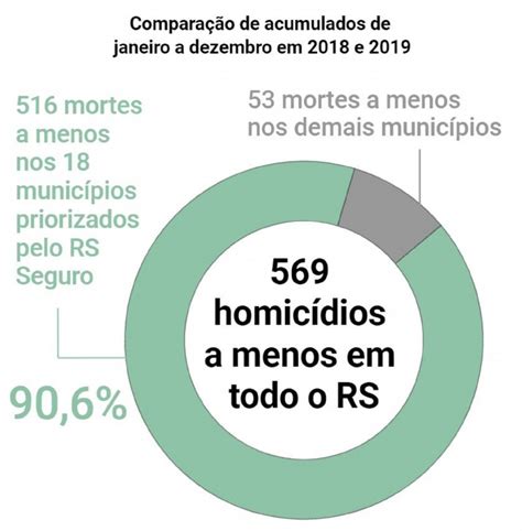 RS encerra 2019 a menor taxa de homicídios da década em proporção à