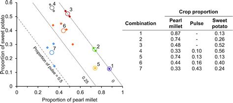 Iron Bioavailability From Multiple Biofortified Foods Using An In Vitro