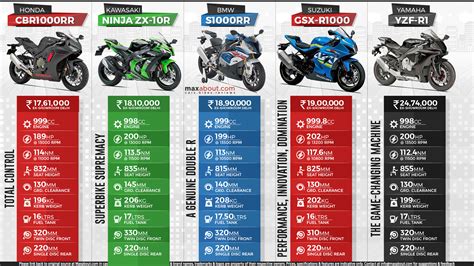 Honda CBR1000RR vs. Kawasaki Ninja ZX-10R vs. BMW S1000RR vs. Suzuki GSX-R1000 vs. Yamaha YZF-R1