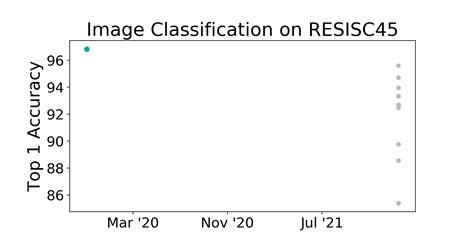 Resisc Benchmark Image Classification Papers With Code