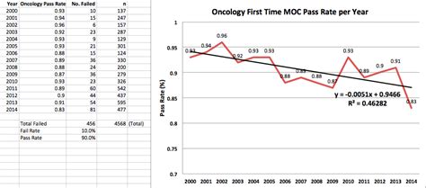 Dr Wes Abim First Time Moc Pass Rates 2000 2014