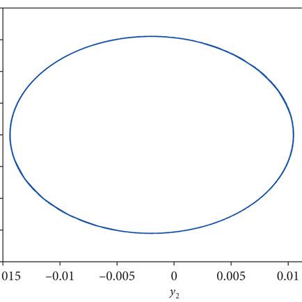 (a) Poincaré map; (b) Poincaré map (last 5000 points); (c) phase... | Download Scientific Diagram