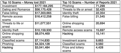 Australians Lost A Record 323 Million To Scams In 2021 Tech Guide