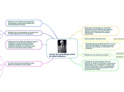 Aprendizaje Social Albert Bandura Mapa Conceptual Mapashibaswap The