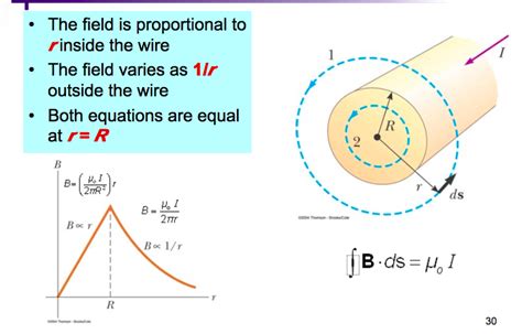 Electromagnetism Does The Internal Magnetic Field Inside Of A Current Carrying Conductor