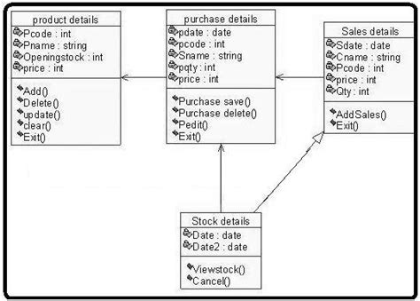 Class Diagram For Stock Management System System Management